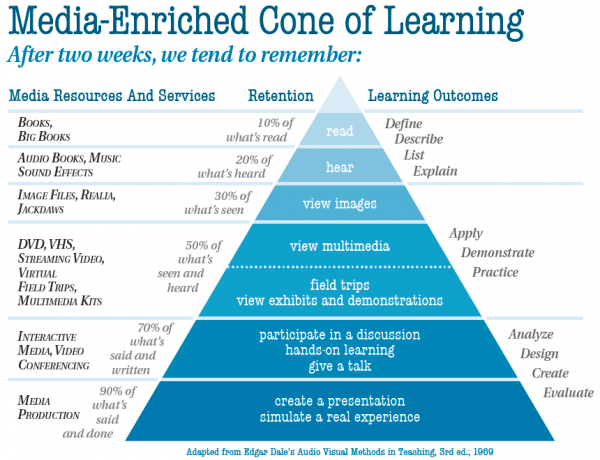 Media-Enriched Cone of Learning